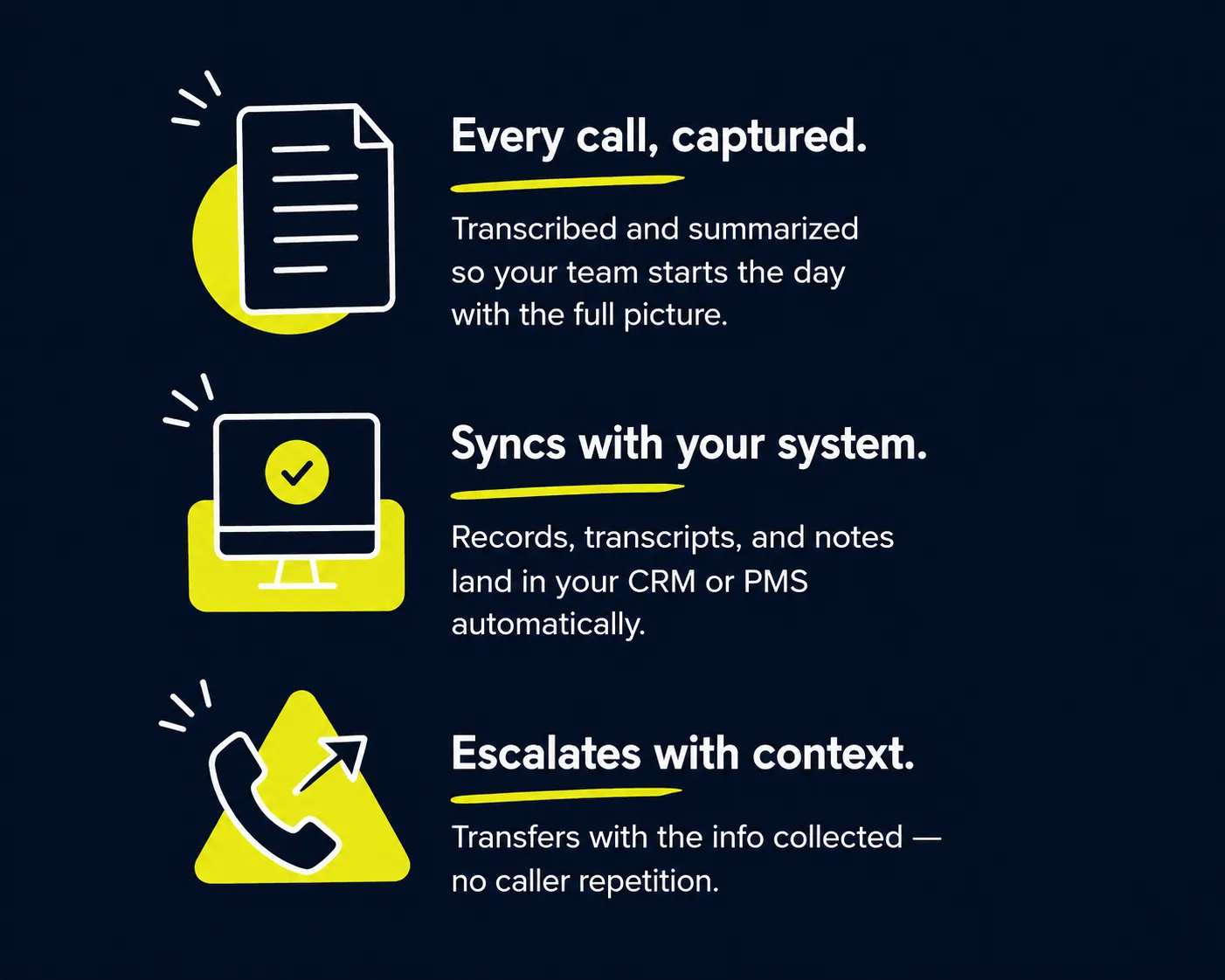 Every call, captured: transcribed and summarized so your team starts the day with the full picture. Syncs with your system: records, transcripts and notes land in your CRM or PMS automatically. Escalates with context: transfers with the information collected — no caller repetition.